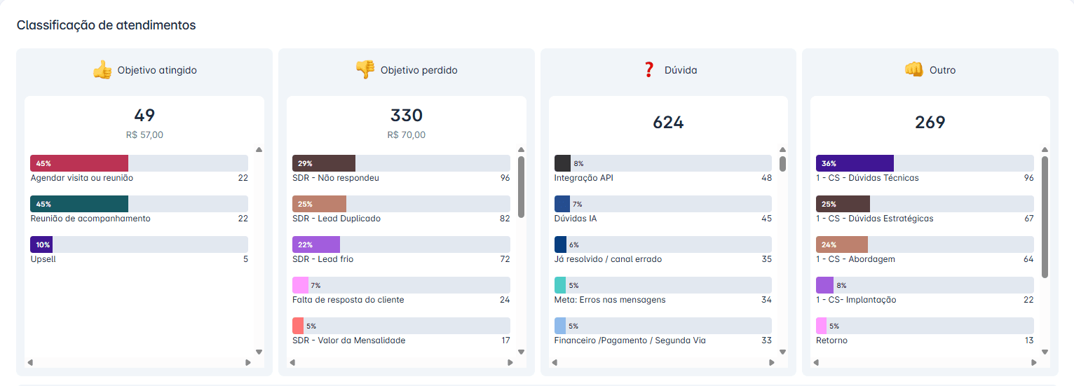 Painel de classificação de atendimentos da BLU, com objetivos atingidos, perdidos e dúvidas